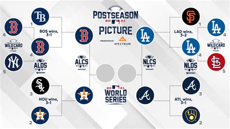Mlb Playoff Bracket 2021 Full Schedule Tv Channels Scores For Al And