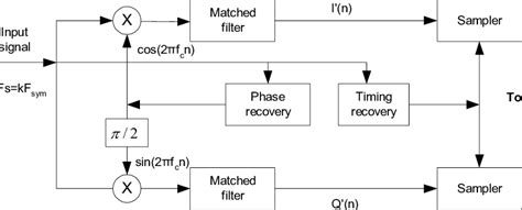 Qam Coherent Demodulator Download Scientific Diagram