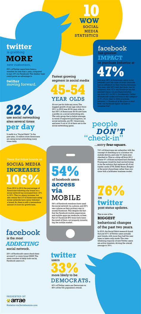 10 Social Media Statistics Infographic Churchmag