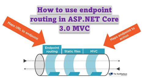 How To Use Endpoint Routing In ASP NET Core 3 0 MVC