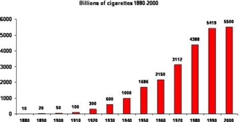 Global cigarette consumption. Increasing trend in the c | Open-i