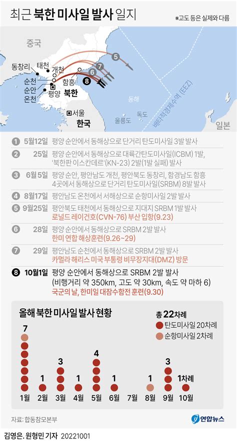 그래픽 최근 북한 미사일 발사 일지 연합뉴스