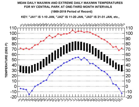 Ny Weather By Month