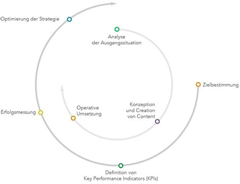 Conversion Optimierung Tipps für die Gestaltung deiner Webseite