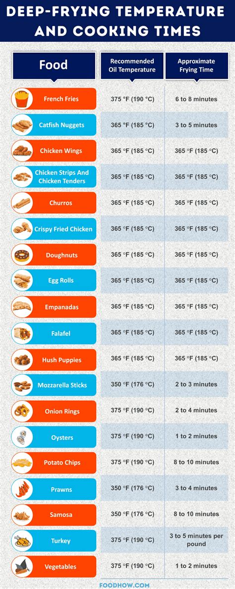 Deep Frying Food At Home Oil Temperatures And Cooking Times Deep