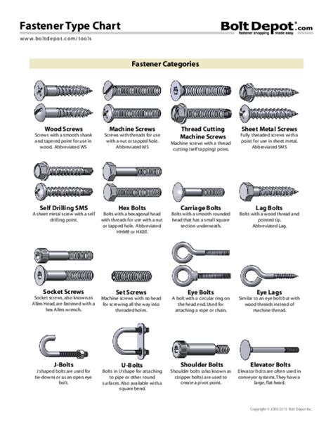 Pdf Fastener Type Chart Wood Screws Machine Screws Thread Cutting