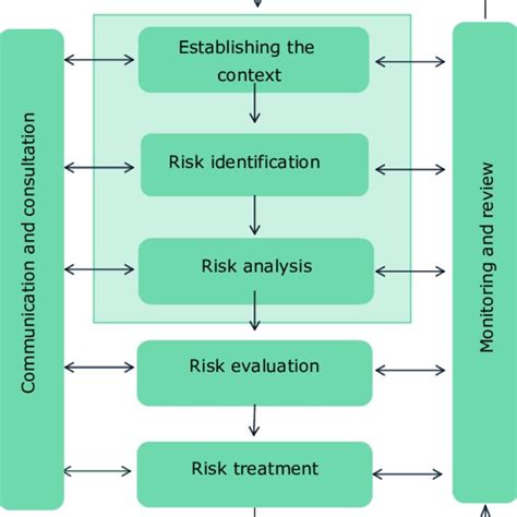 Risk Management Process Based On The Iso 31000 Framework With The