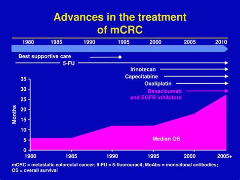 Ppt Forging A New Standard In Metastatic Crc Powerpoint Presentation