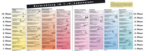 Motorische und feinmotorische entwicklung, körperbewusstheit (nur für den 72. Plakate Entwicklung im 1.- 4. Lebensjahr - Beller ...