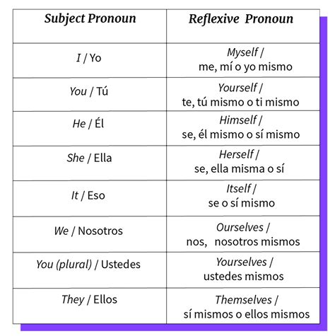Oraciones Con Pronombres Reflexivos En Ingles Ejemplos Opciones De My