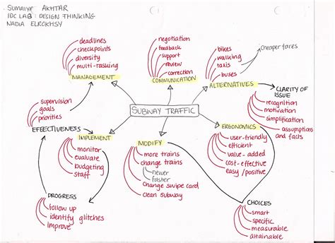 Professional resume (max of 15 points) resume overview: Design Thinking: Assignment 2: Mind Map
