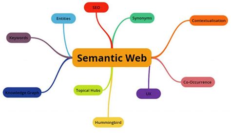 Semantic Web L G V Sao N N T O Semantic Cho Website