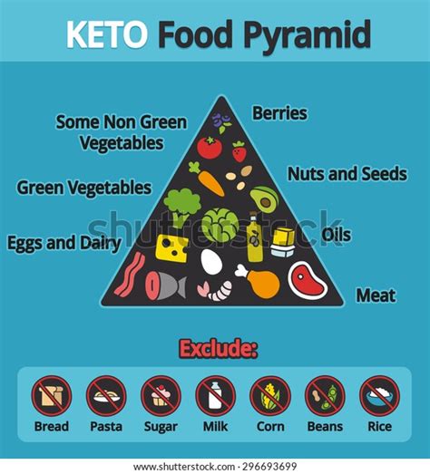 Nutrition Infographics Food Pyramid Diagram Ketogenic Stock Vector