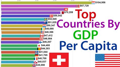 Top 15 Countries By Gdp Per Capita 1960 2016 Youtube