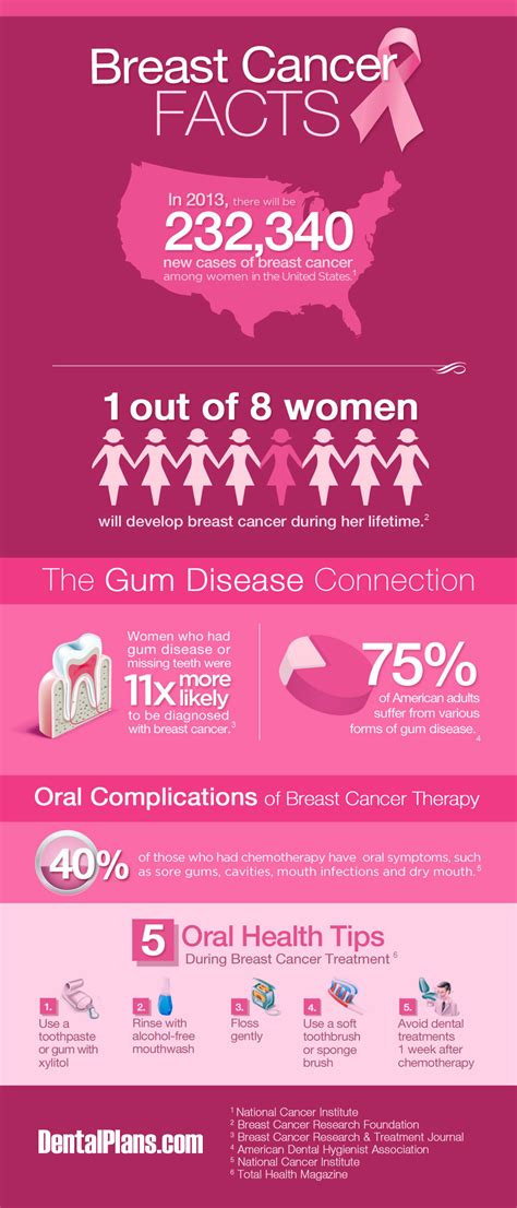 Since 2008, worldwide breast cancer incidence has increased by more than. Breast Cancer & Oral Health | Visual.ly