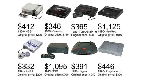 36 Years Of Console Prices Adjusted For Inflation