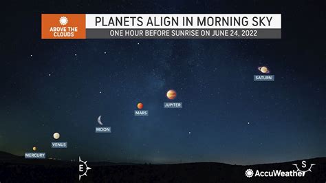 What Five Planets Are Aligned Right Now