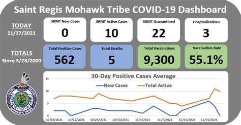 Tribal Eoc Reports No New Covid 19 Cases Saint Regis Mohawk Tribe