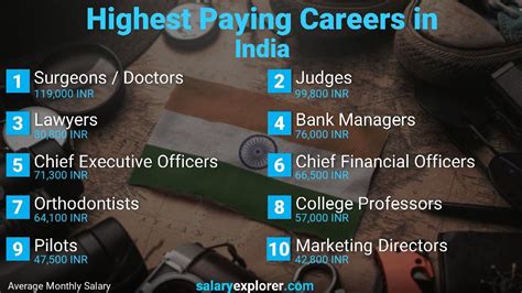 Best Paying Jobs In India 2023