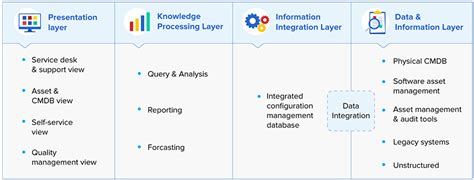 What Is Service Knowledge Management System Skms In Itil