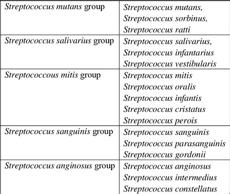 Table 1 From Viridans Group Streptococci Septicaemia And Endocarditis