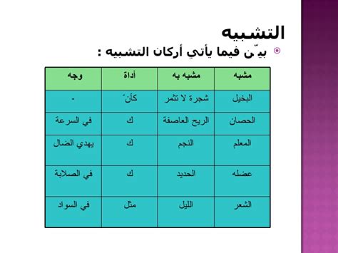 تكون هذه الصفةُ في المشَبَّه به أَقوى وأَشهَرَ منها في المشبَّه كما رأَيت في الأمثلة. Balaghah