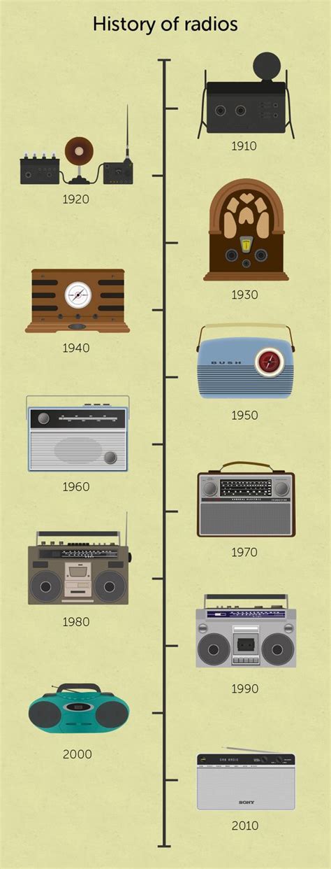 History Of Radio Timeline Com 336 History Of Radio Television And