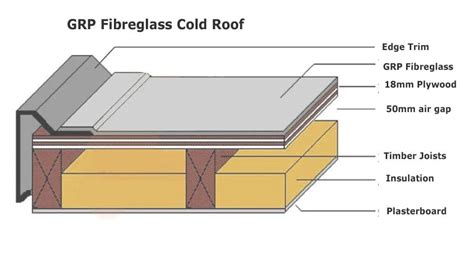 Fibreglass Flat Roofs Cold And Warm Roof Construction Details