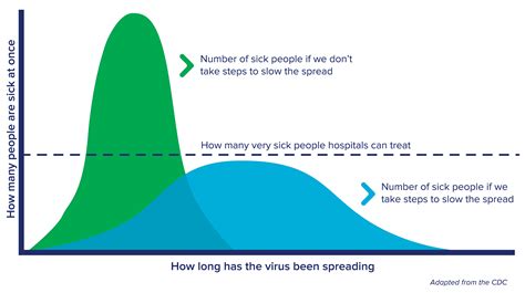 Helping To Flatten The Curve Of Coronavirus Cases Baptist Health