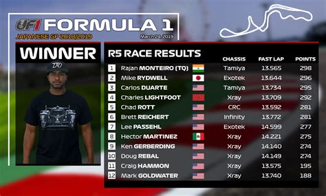 Race results, stats and the latest news for all teams and drivers competing in the formula one world championship. F1 Standings Template - 14 Toyota Dashboard Theme Ideas ...