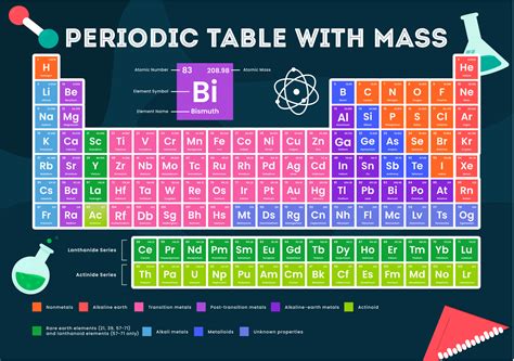 Periodic Table Rounded Atomic Mass Elcho Table