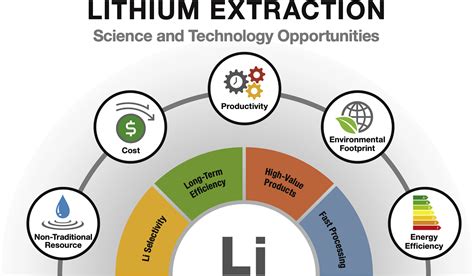 Mining Lithium From Seawater Joule