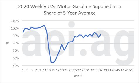 Aeiag The Most Interesting Chart In 2020 Us Gasoline Consumption