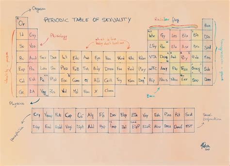 Sessuologando Periodic Table Of Sex Elements Sex Hot Sex Picture