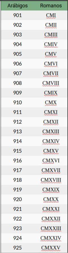 Los Numeros Romanos Del 1 Al 20