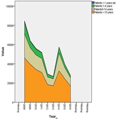 Distribution Of Sex Group 2008 2016 Download Scientific Diagram