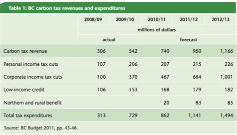 Federal Carbon Tax Rebate Bc