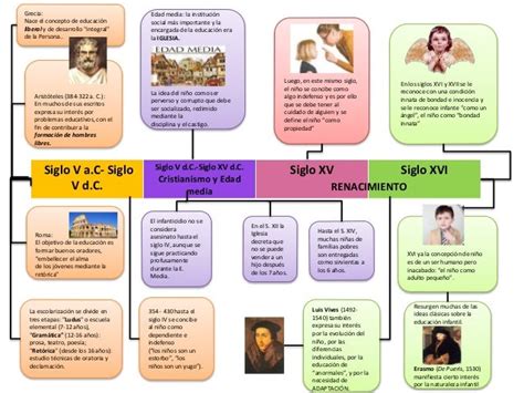 Linea Del Tiempo La Historia De La Infancia Y La Adolescencia Timeline