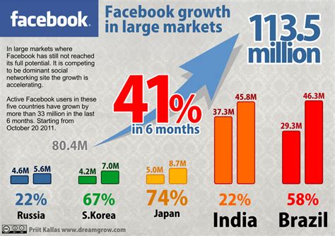 Facebook Statistics 2012 Taking Over The World Dreamgrow