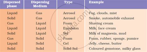 Colloidal Solution