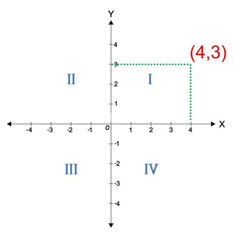 Cartesian Plane Definition And Simple Explanation Whats Insight