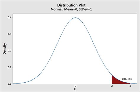 3.3.2 - The Standard Normal Distribution | STAT 500