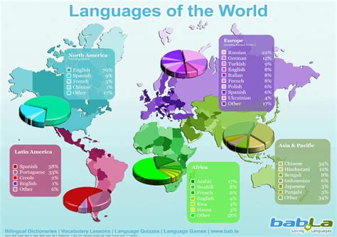 Languages Of The World The Just Landed Blog