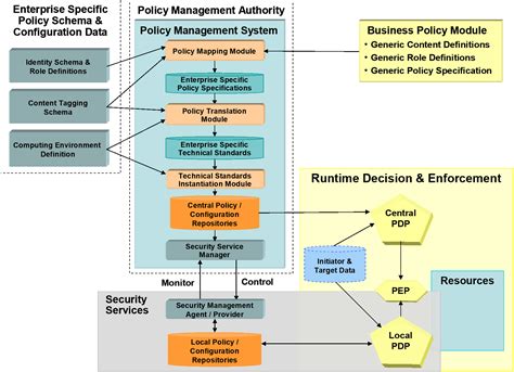 Open Enterprise Security Architecture O Esa A Framework And Template