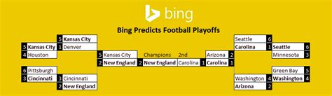 Who Will Win The Super Bowl Microsoft Bing Picks Champ Before Nfl