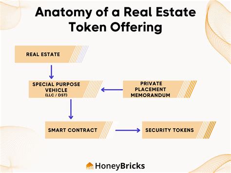 The Ultimate Guide To Investing In Tokenized Real Estate Honeybricks