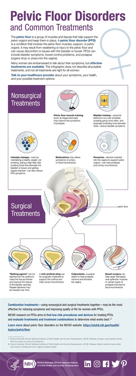Infographic Pelvic Floor Disorders And Common Treatments Nichd