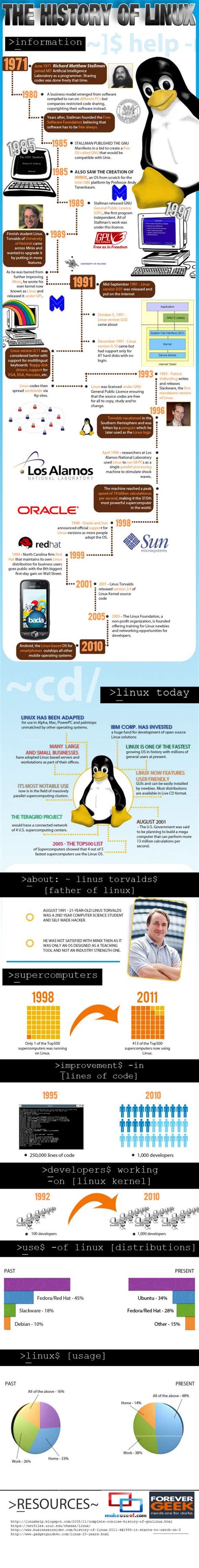 The History Of Linux Infographic