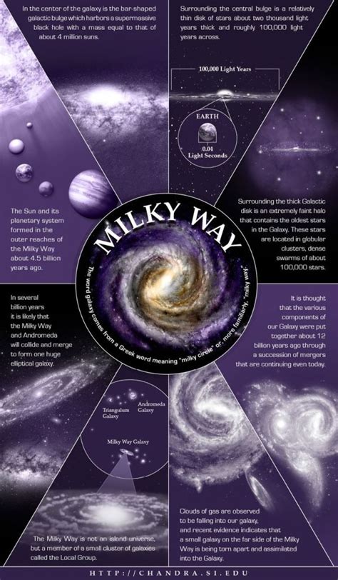 Infographic Of The Most Astounding Facts About The Milky Way Space