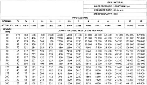 High Pressure Natural Gas Pipe Sizing Chart